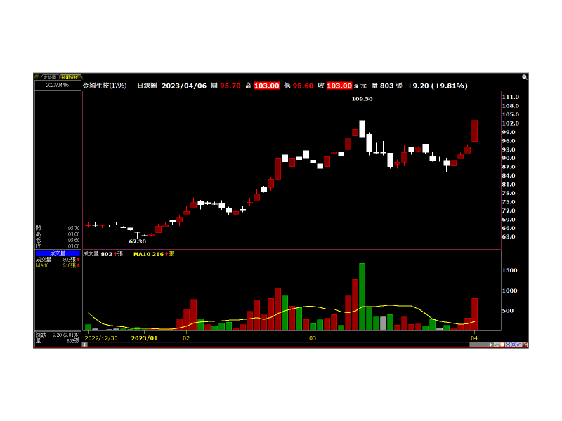 金穎(1796)生技受惠營養保健品市場趨勢持續向上未變，旗下既有產能已達滿載水準，二○二二年營收成長二○％，獲利更大幅擴增五五％，全年EPS二．二六元，成功創下歷史新高  圖 / XQ全球贏家
